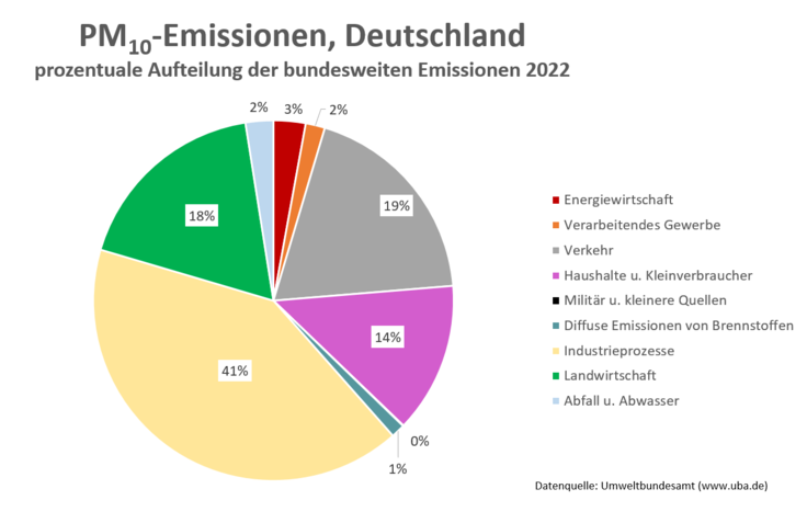 PM10-Emissionen in Deutschland 2022, prozentual dargestellt in einem Tortendiagramm